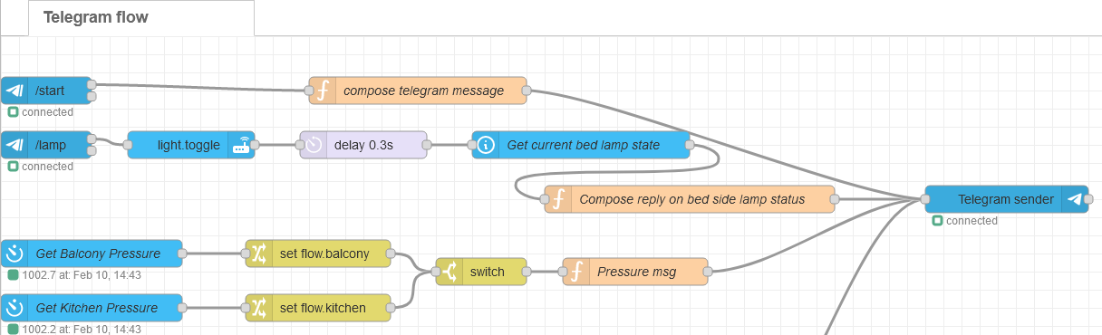 Node-Red Telegram Flow