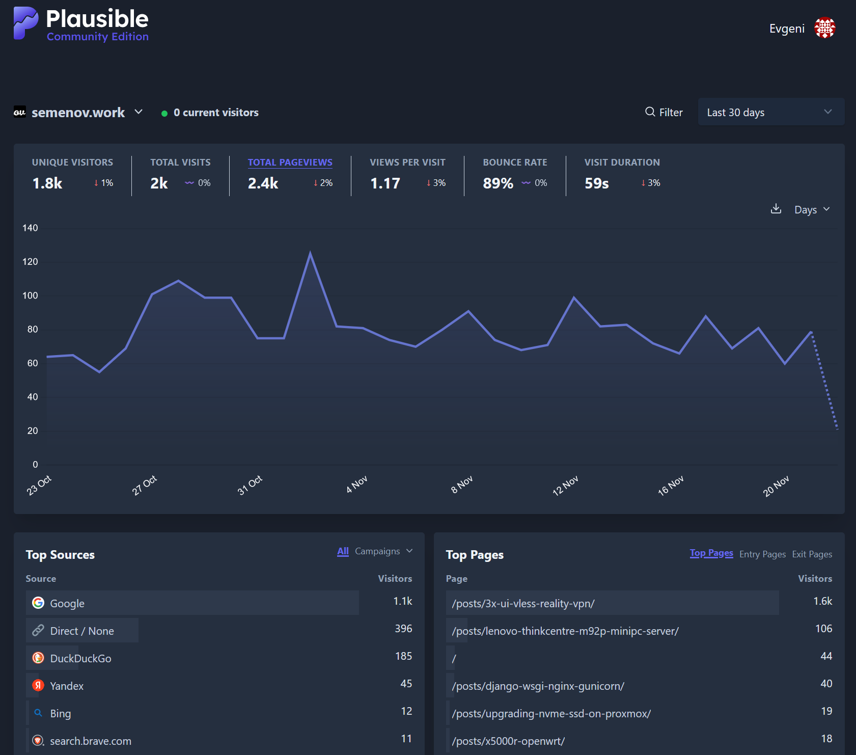 Plausible Analytics semenov.work statistics 30 days